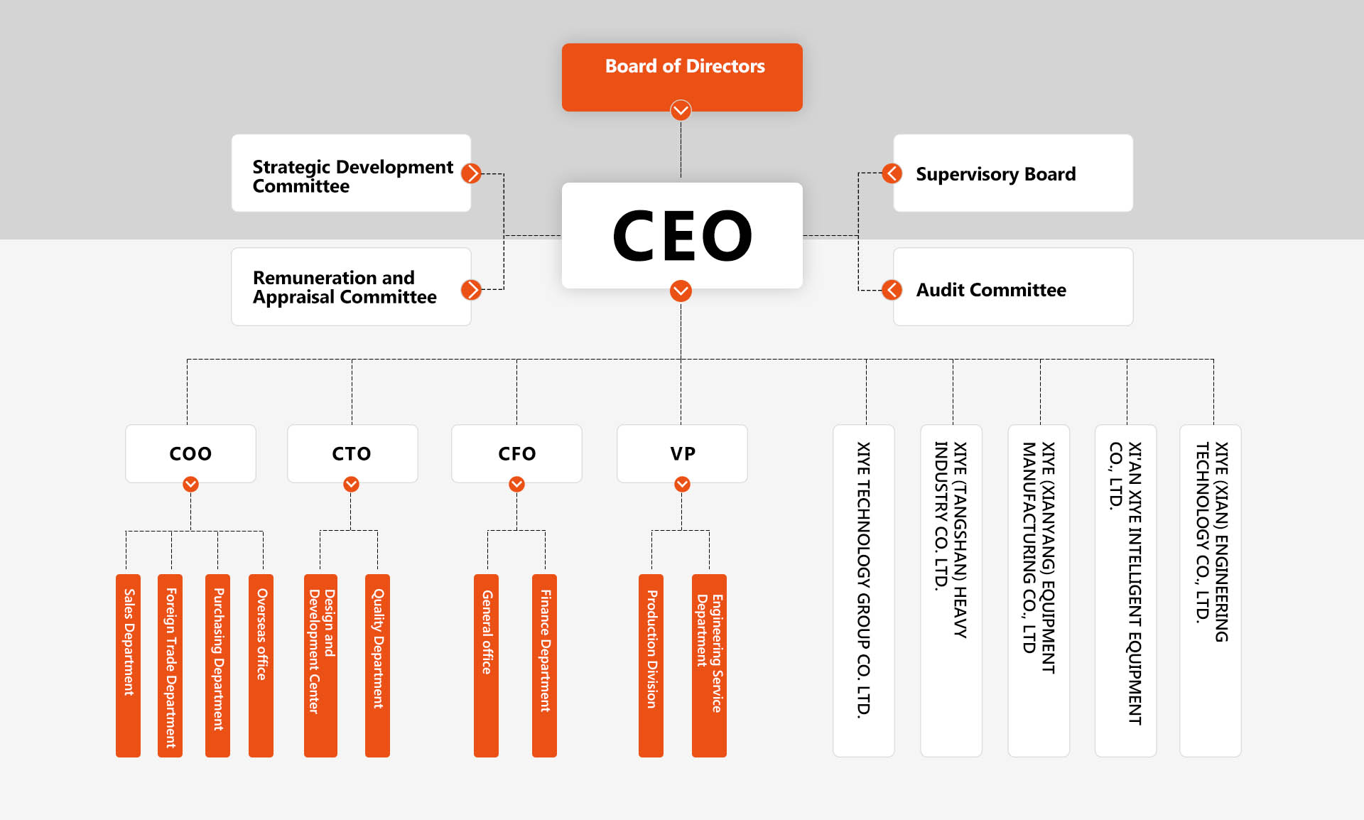Organizational